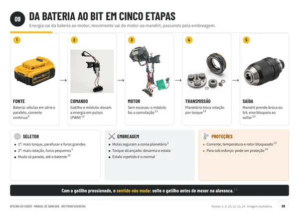 Página 9: o caminho da energia da bateria até o bit, em cinco etapas com fotos